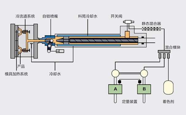 lsr液态硅胶注射成型工艺简介，工艺流程简单、产品精度高、产量高，且生产过程中，可保持环境清洁、卫生